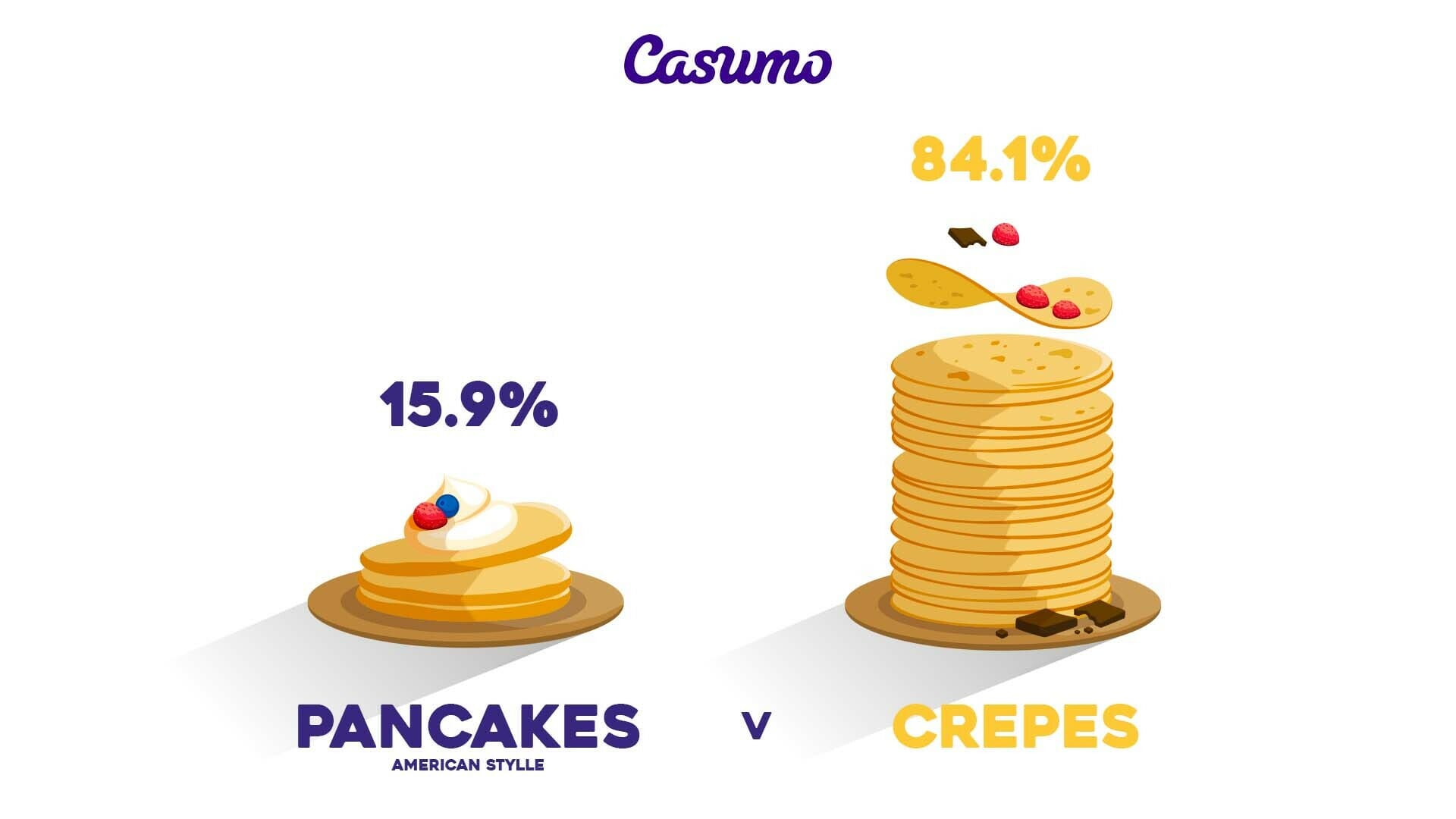 pancake vs crepe research - Casumo