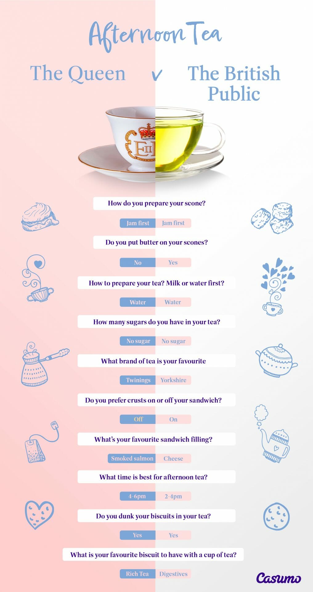 Tea Preferences vs The Queen's